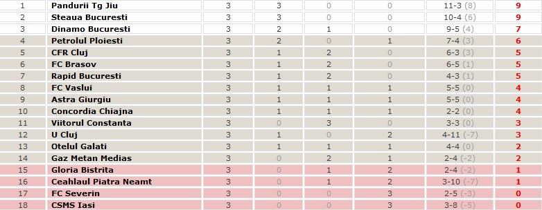 romania liga 1 standings